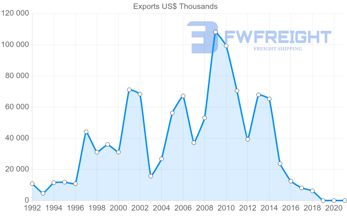 Shipping company from Poland to Cuba