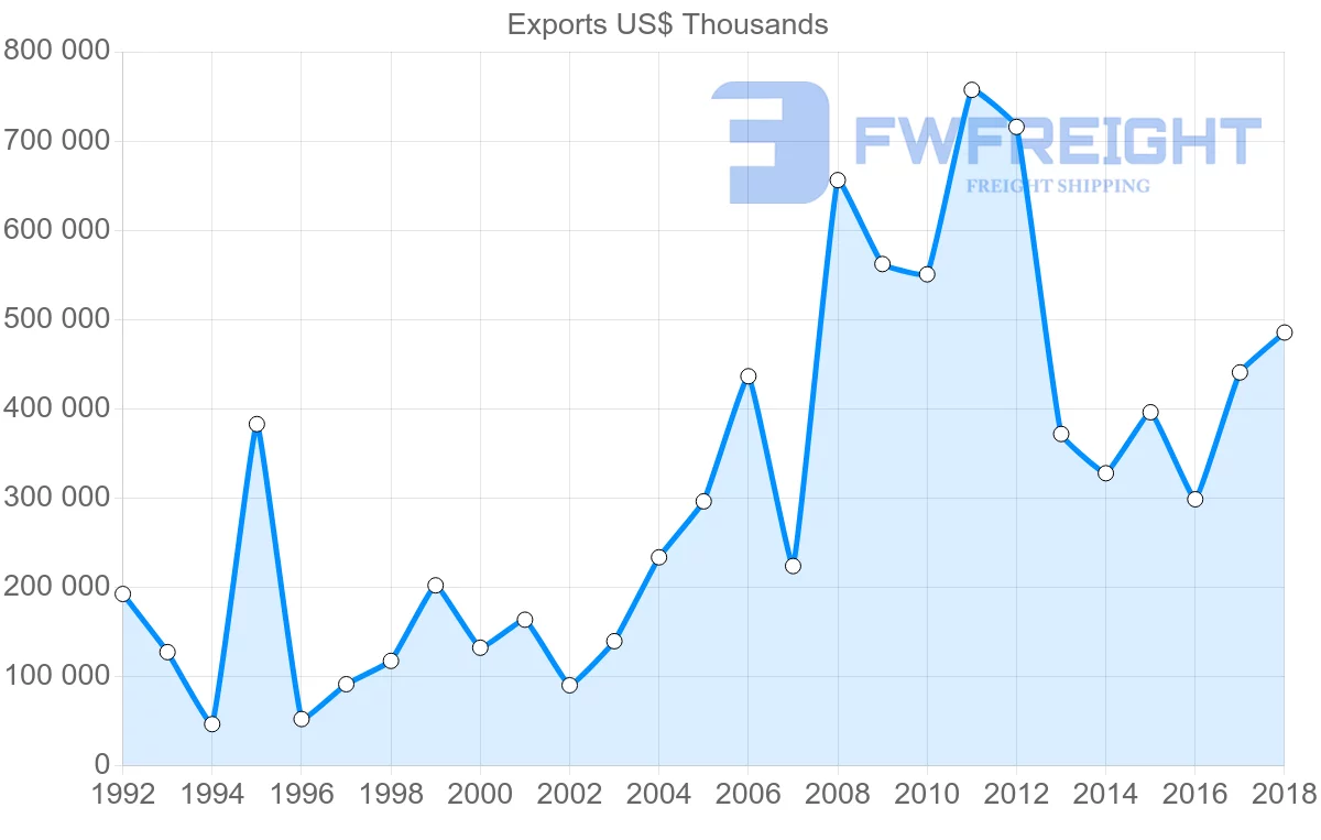 Shipping company from Poland to Cyprus