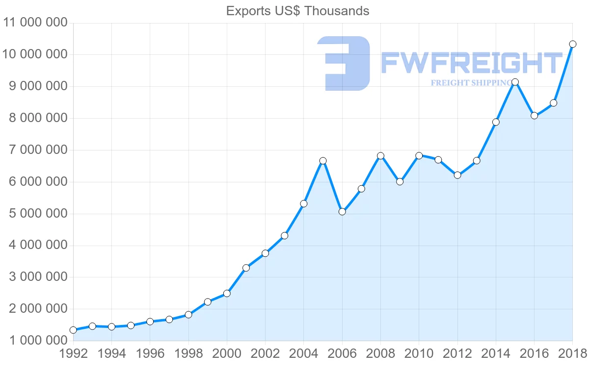 Shipping company from Poland to Denmark