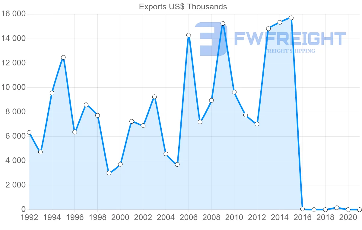 Shipping company from Poland to Djibouti