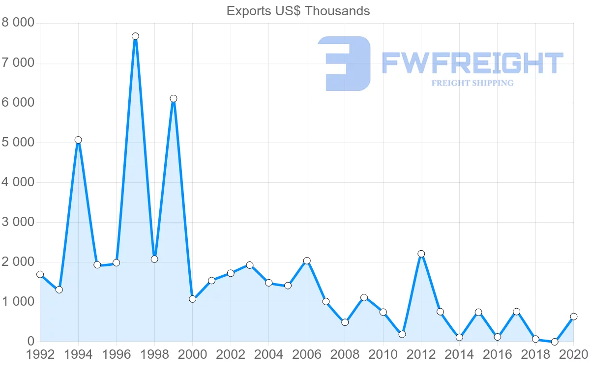 Shipping company from Poland to Dominica