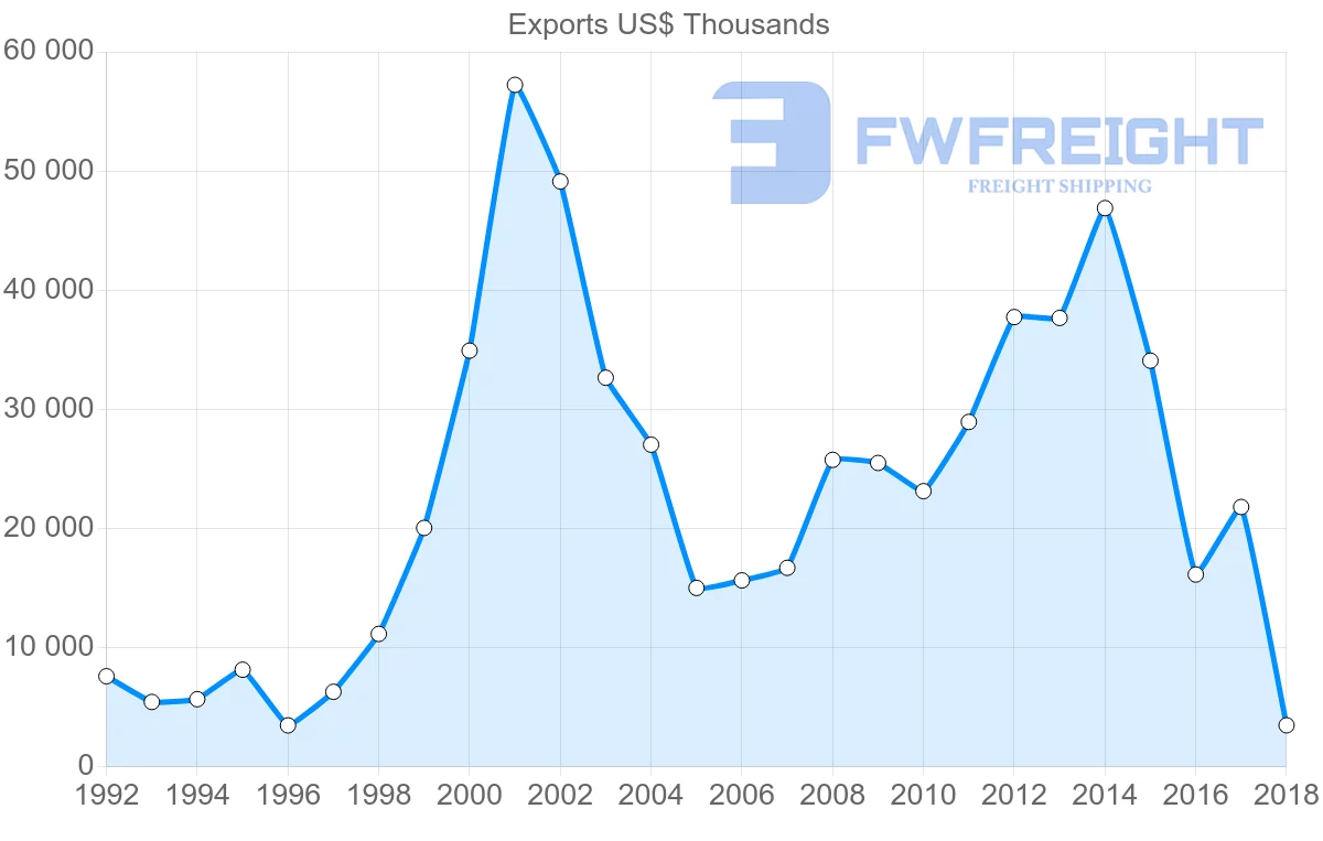Shipping company from Poland to Dominican Republic