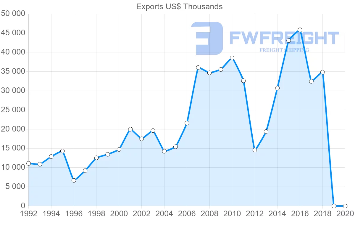 Shipping company from Poland to Ecuador