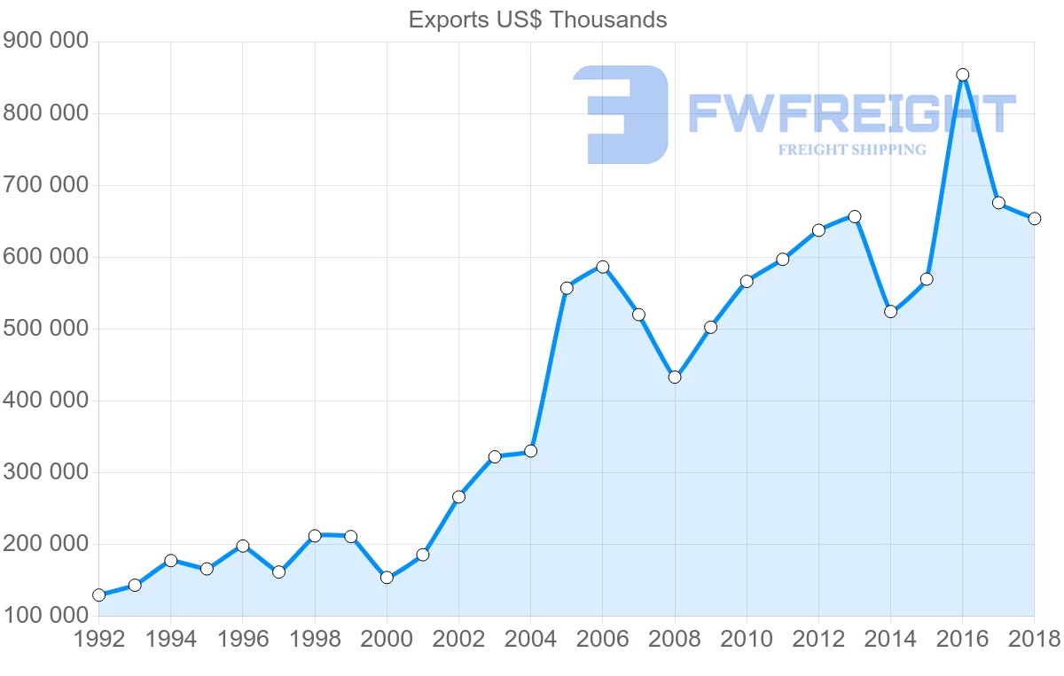 Shipping company from Poland to Egypt