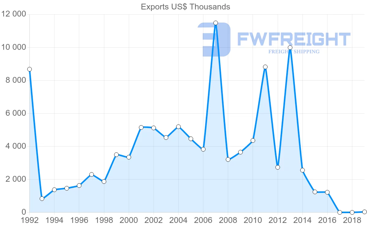 Shipping company from Poland to El Salvador