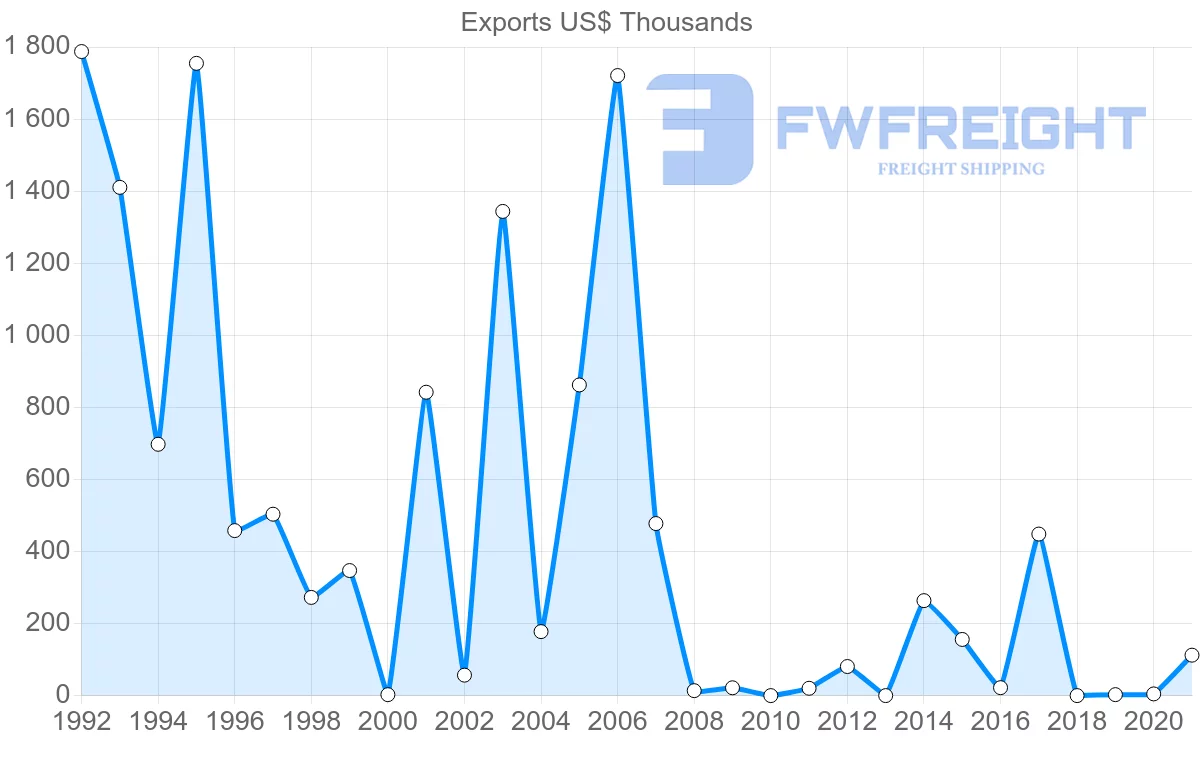 Shipping company from Poland to Eritrea