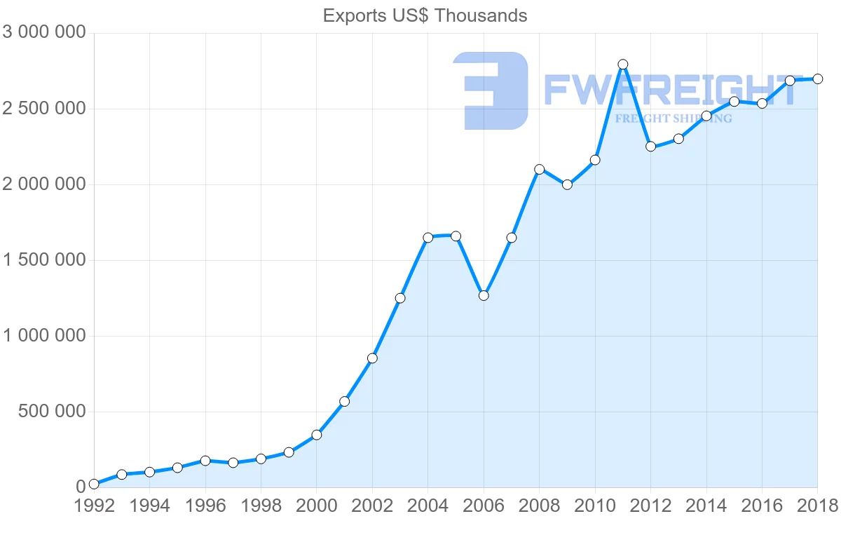 Shipping company from Poland to Estonia