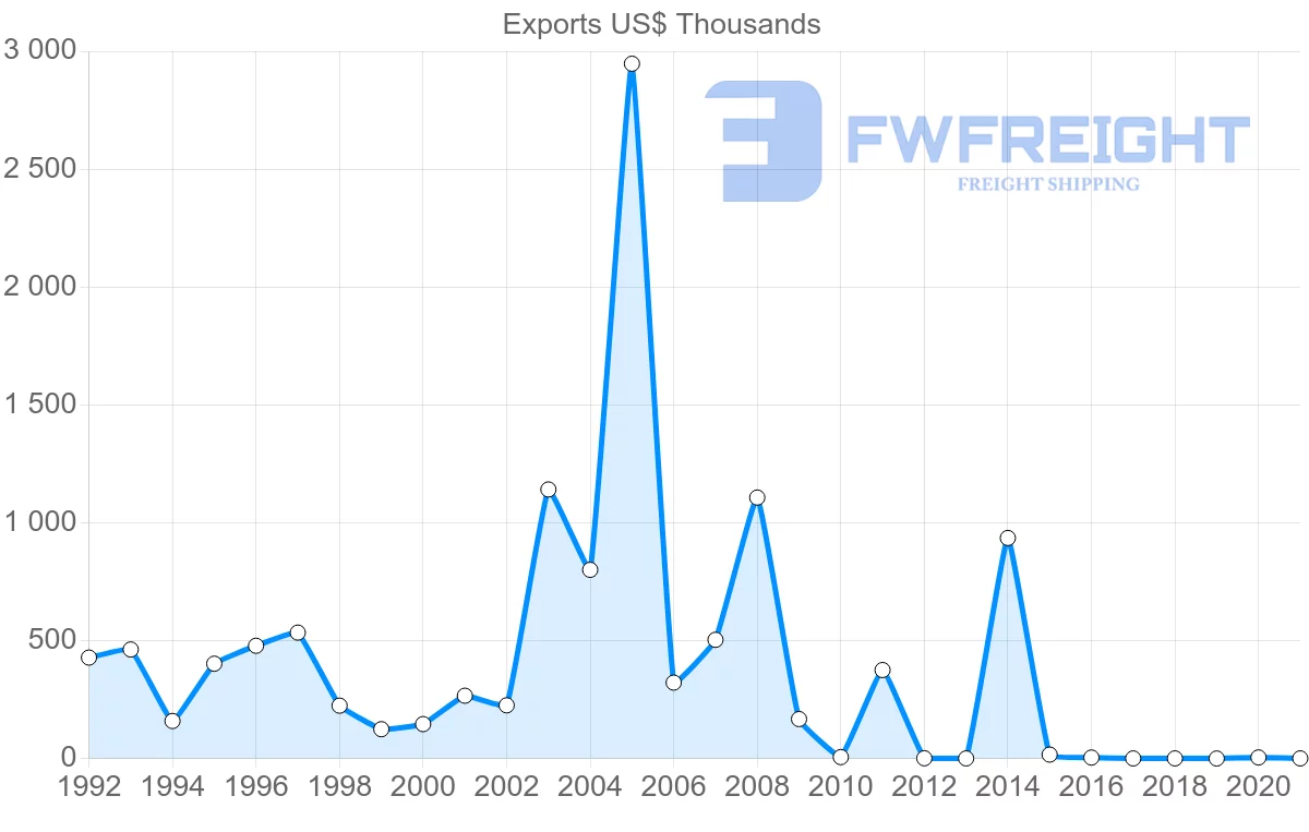 Shipping company from Poland to Fiji