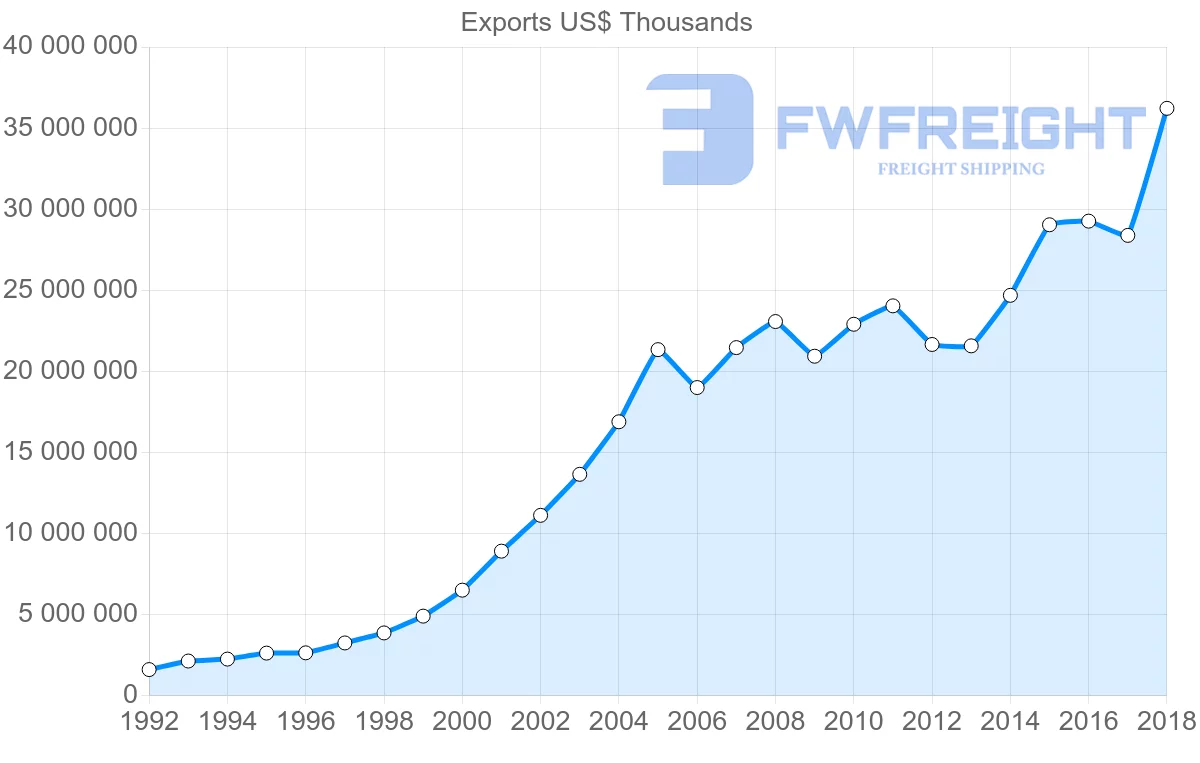 Shipping company from Poland to France