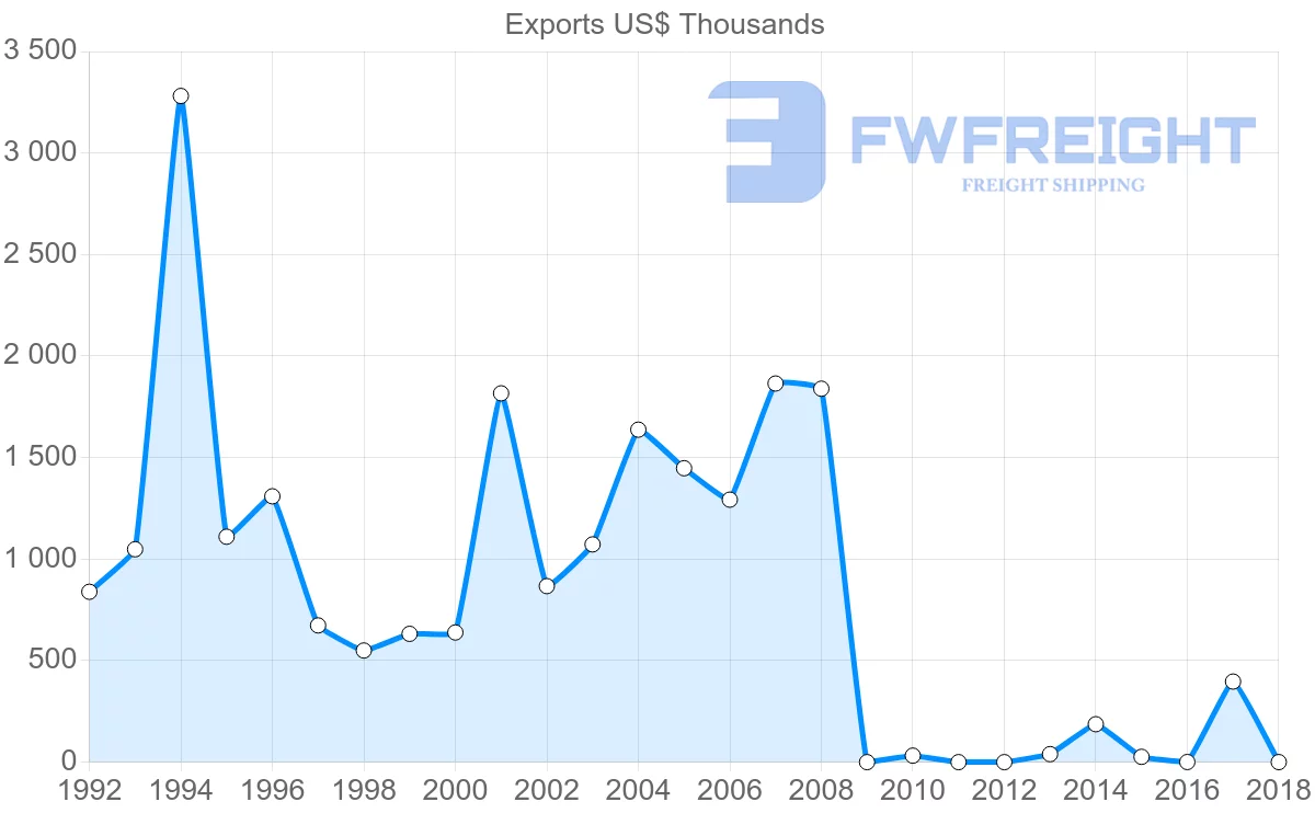 Shipping company from Poland to French Polynesia