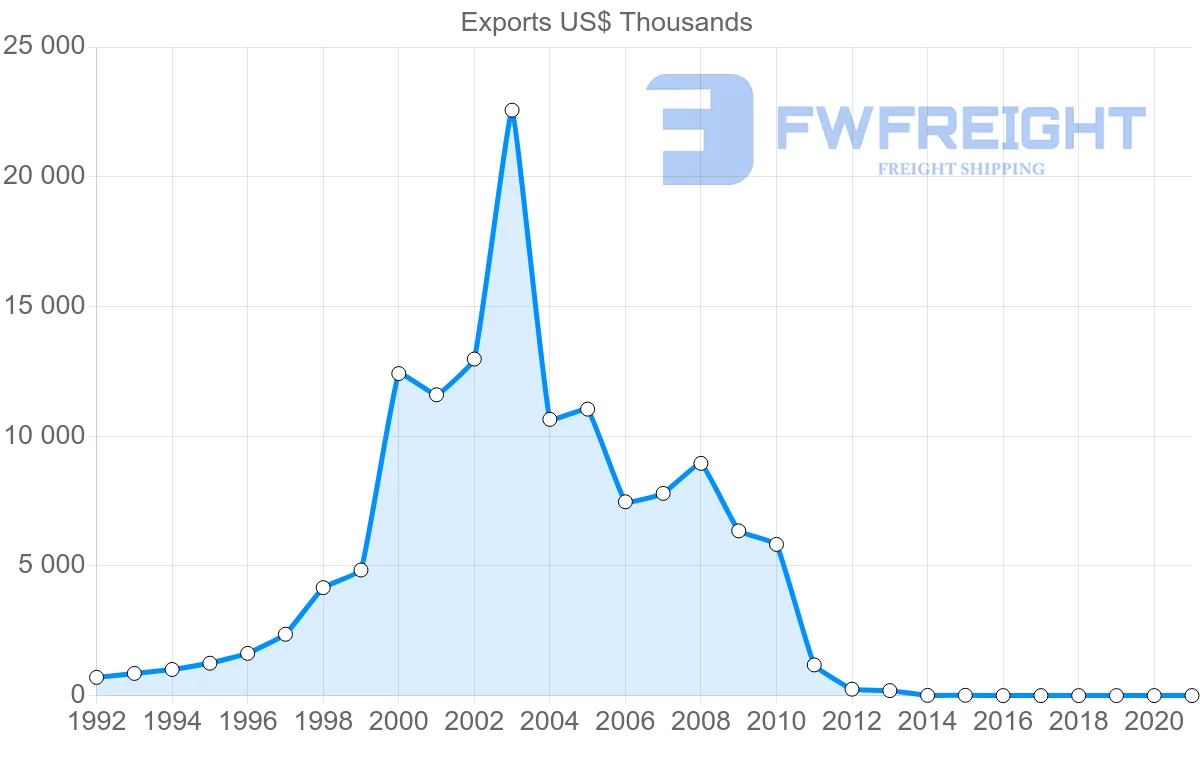 Shipping company from Poland to Gambia