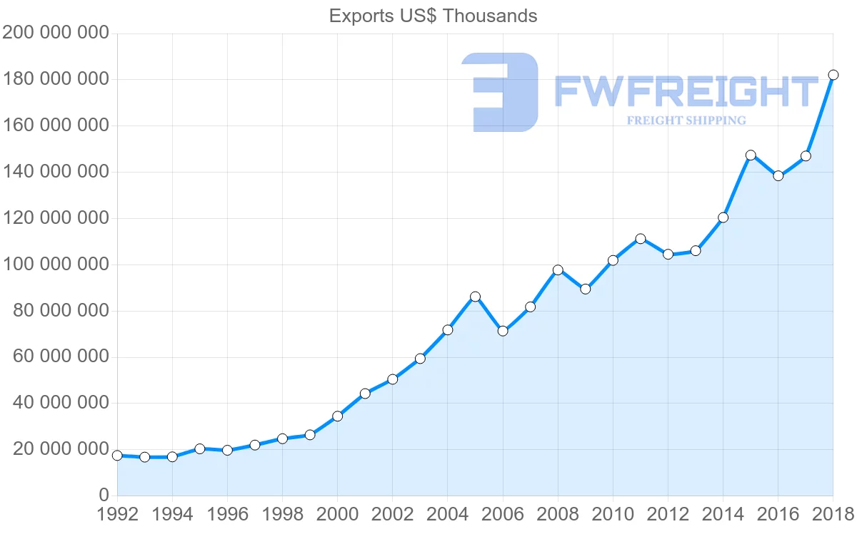 Shipping company from Poland to Germany