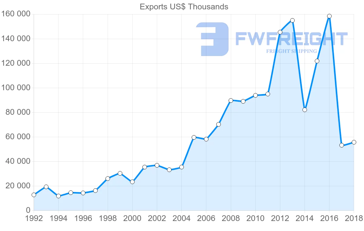 Shipping company from Poland to Ghana