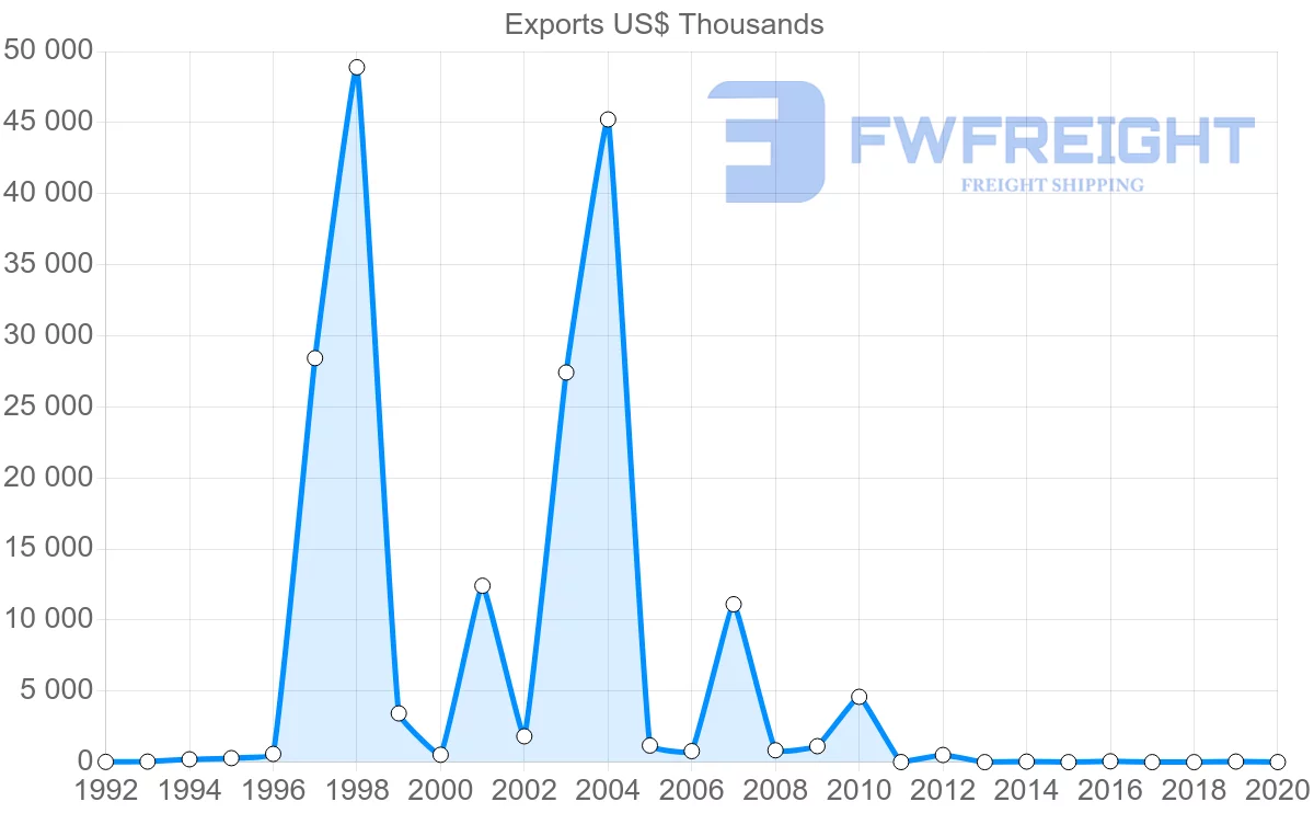 Shipping company from Poland to Greenland