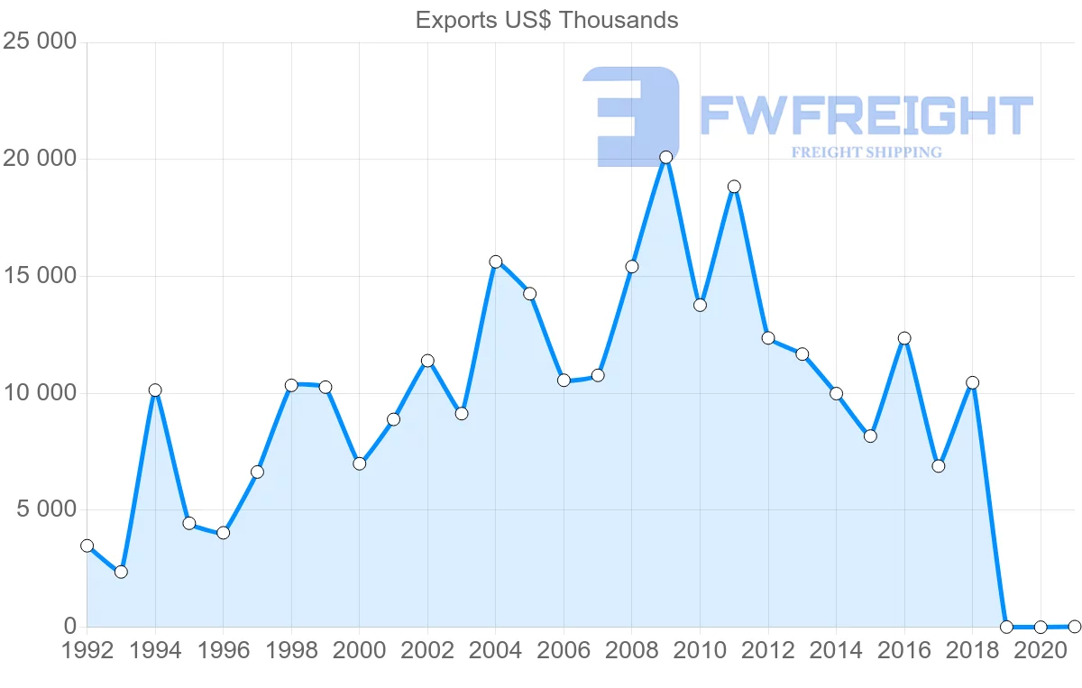 Shipping company from Poland to Guatemala