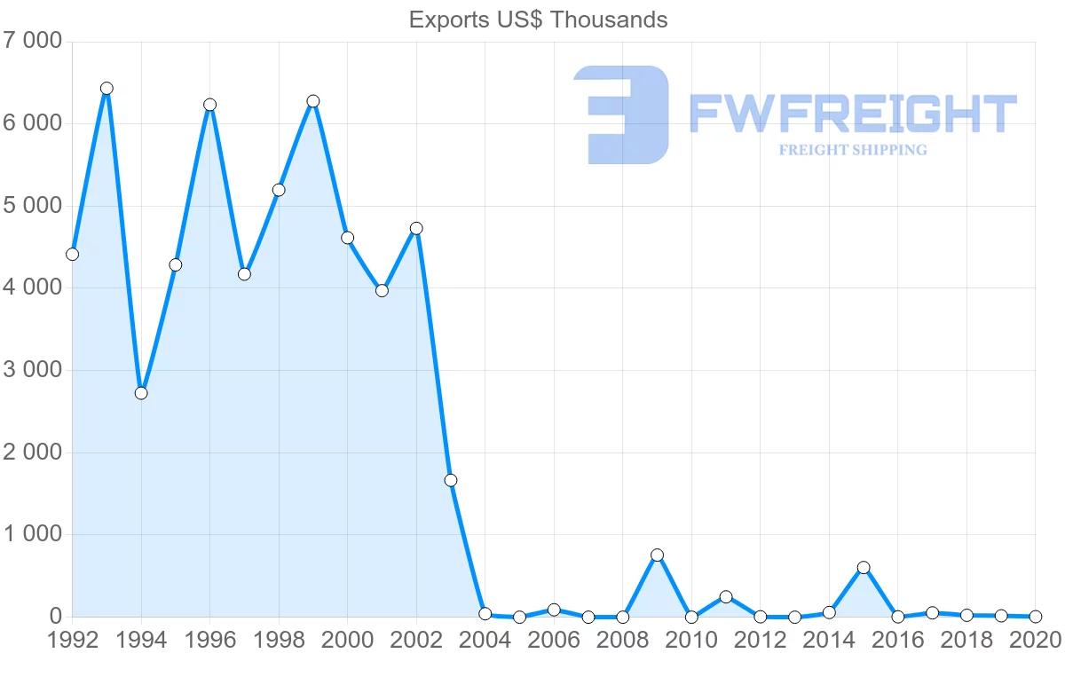 Shipping company from Poland to Guinea-Bissau