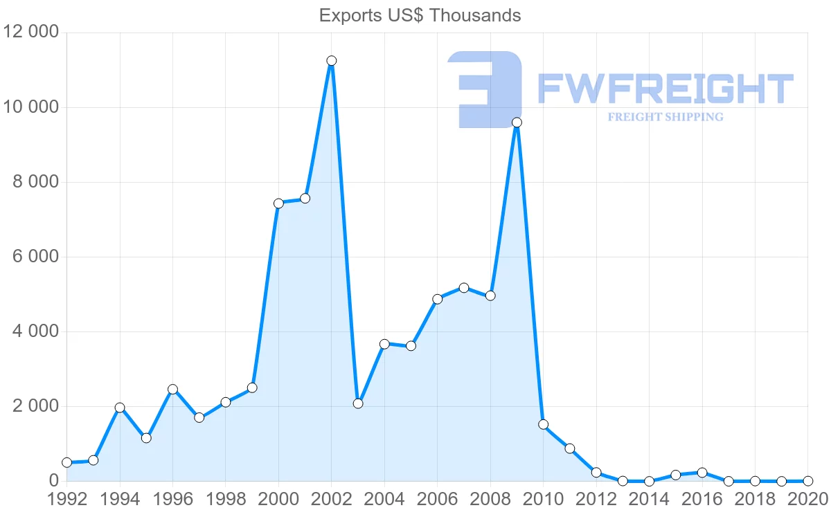 Shipping company from Poland to Guyana