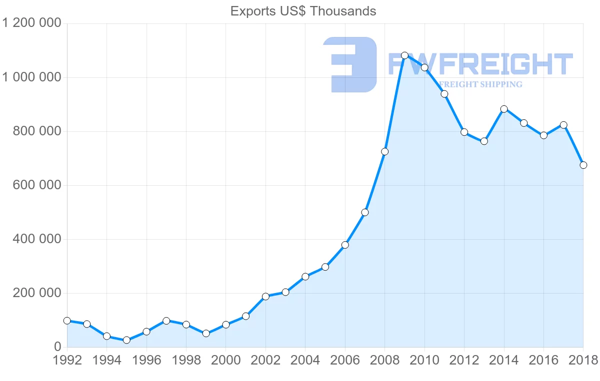 Shipping company from Poland to Hong Kong