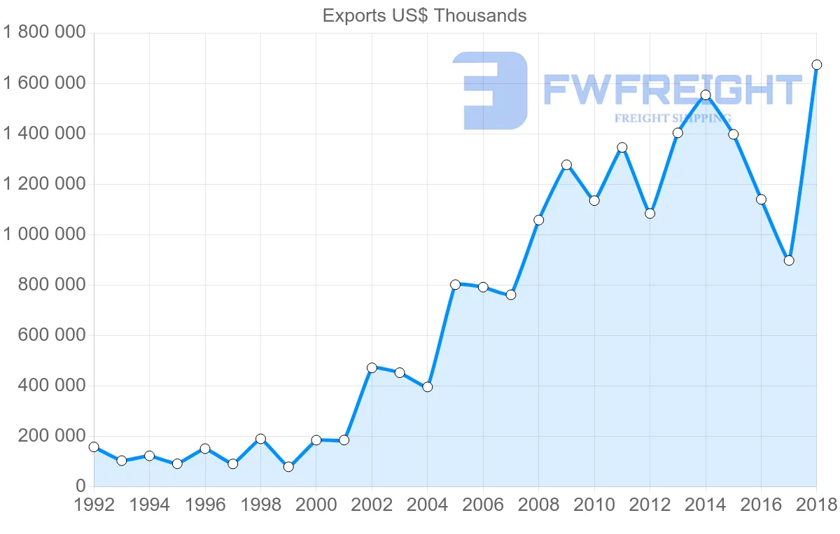 Shipping company from Poland to India