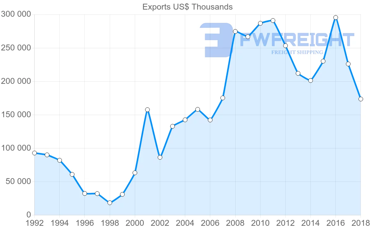 Shipping company from Poland to Indonesia
