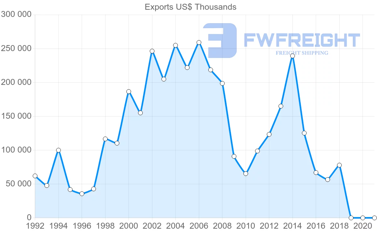 Shipping company from Poland to Iran