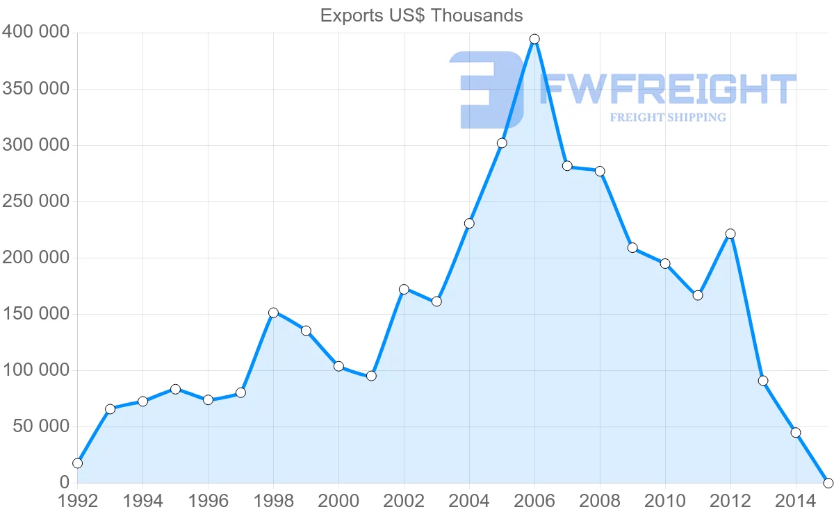 Shipping company from Poland to Iraq