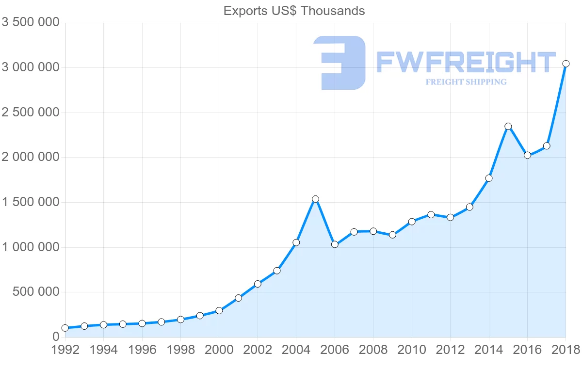 Shipping company from Poland to Ireland