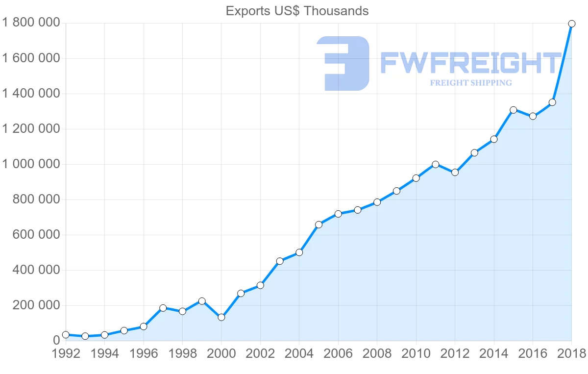 Shipping company from Poland to Israel