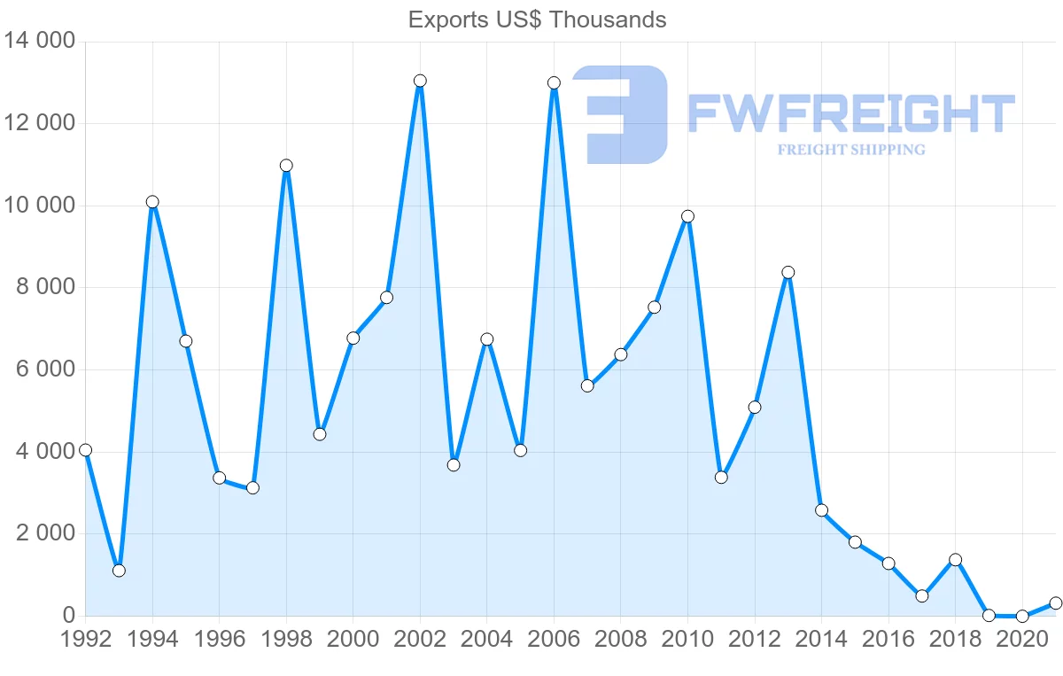Shipping company from Poland to Jamaica
