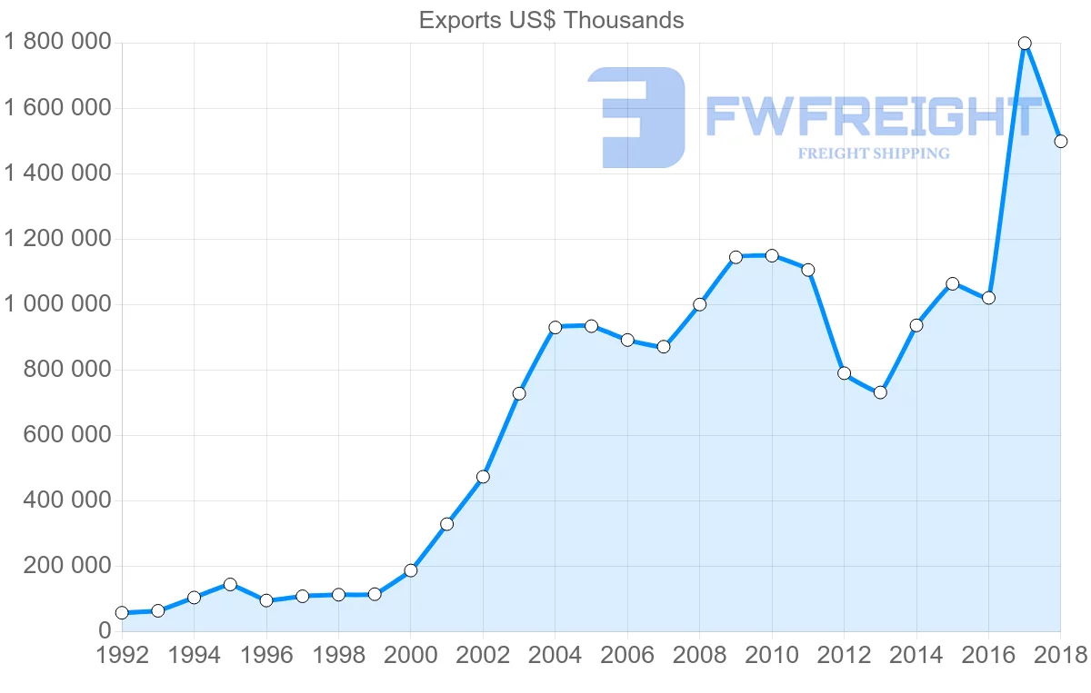 Shipping company from Poland to Kazakhstan