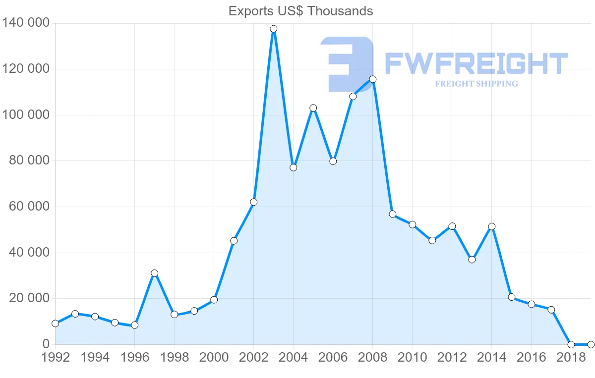 Shipping company from Poland to Kenya