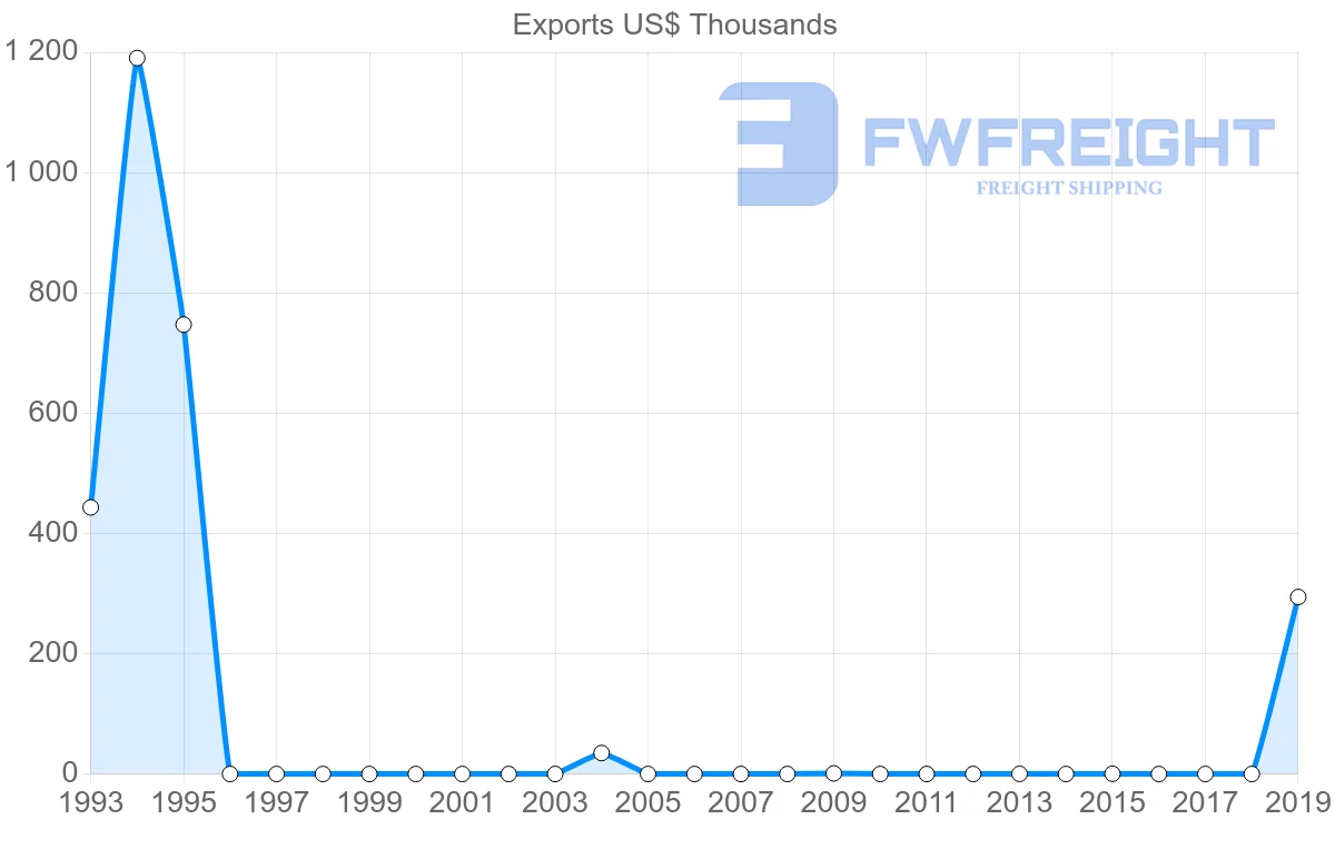 Shipping company from Poland to Kiribati