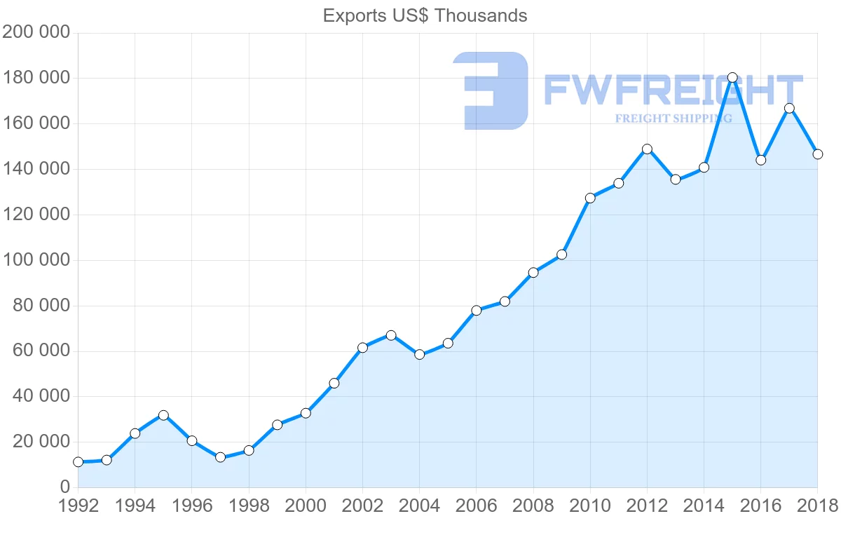 Shipping company from Poland to Kuwait
