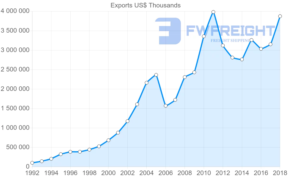 Shipping company from Poland to Latvia