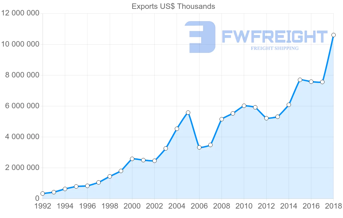 Shipping company from Poland to Lithuania