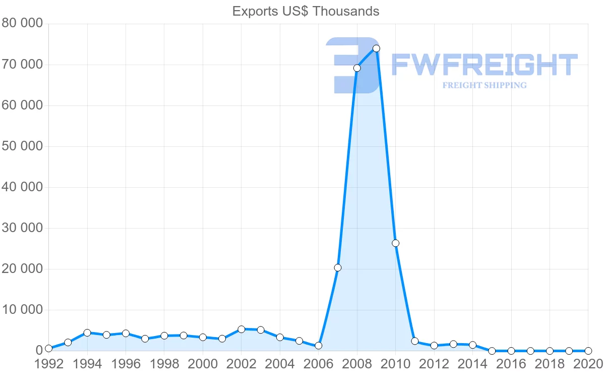 Shipping company from Poland to Macao