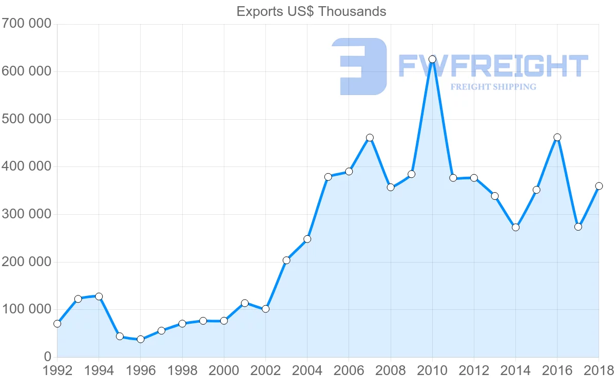 Shipping company from Poland to Malaysia