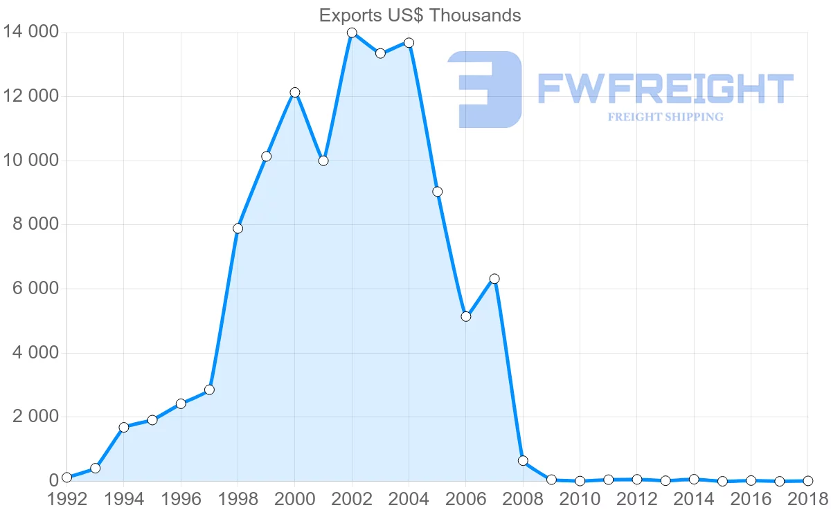 Shipping company from Poland to Maldives