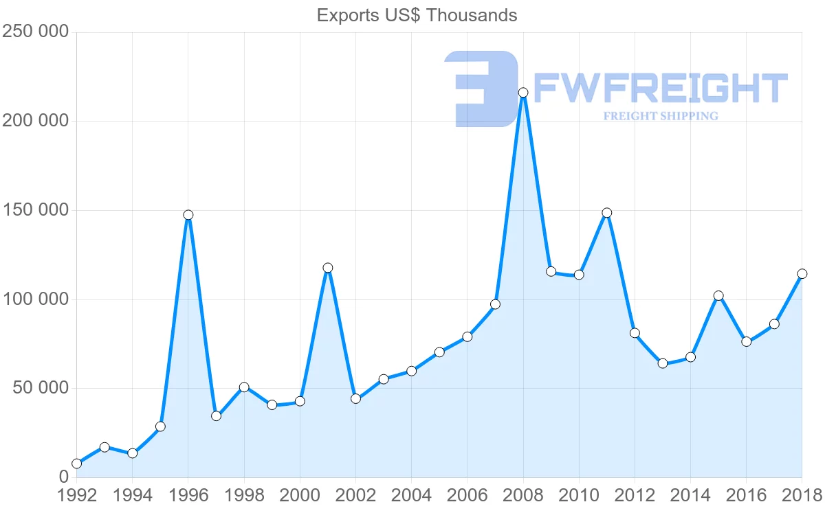 Shipping company from Poland to Malta