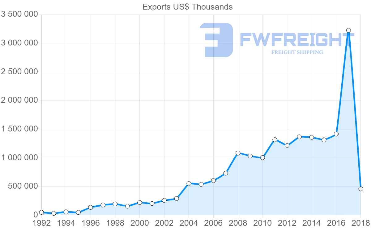 Shipping company from Poland to Mexico