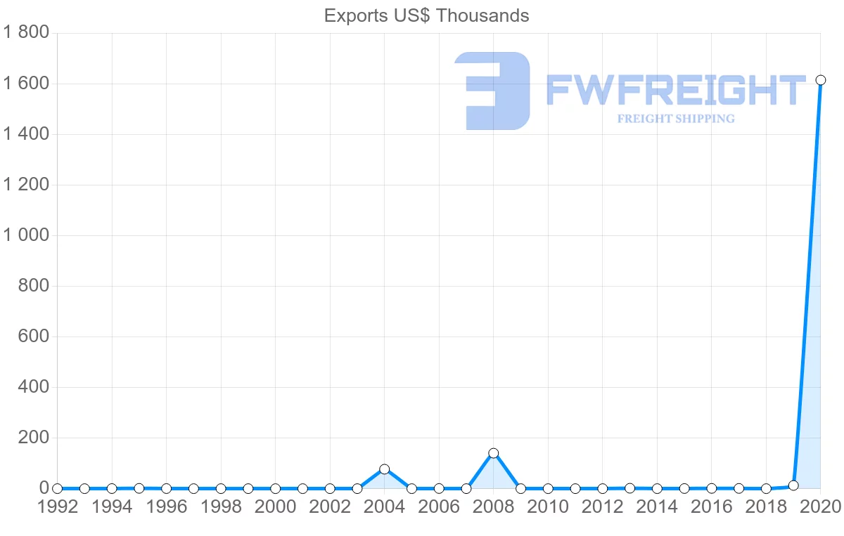 Shipping company from Poland to Micronesia