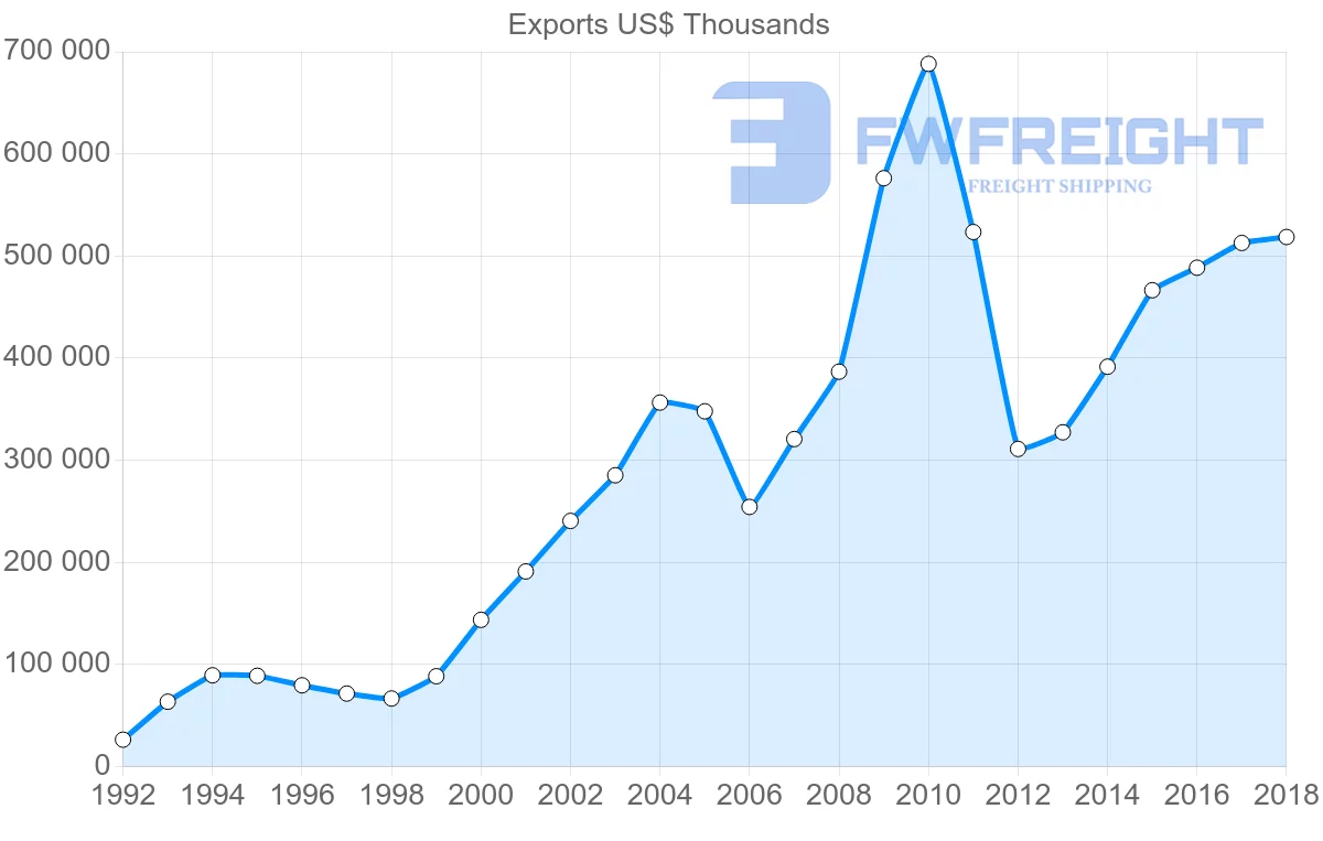 Shipping company from Poland to Moldova