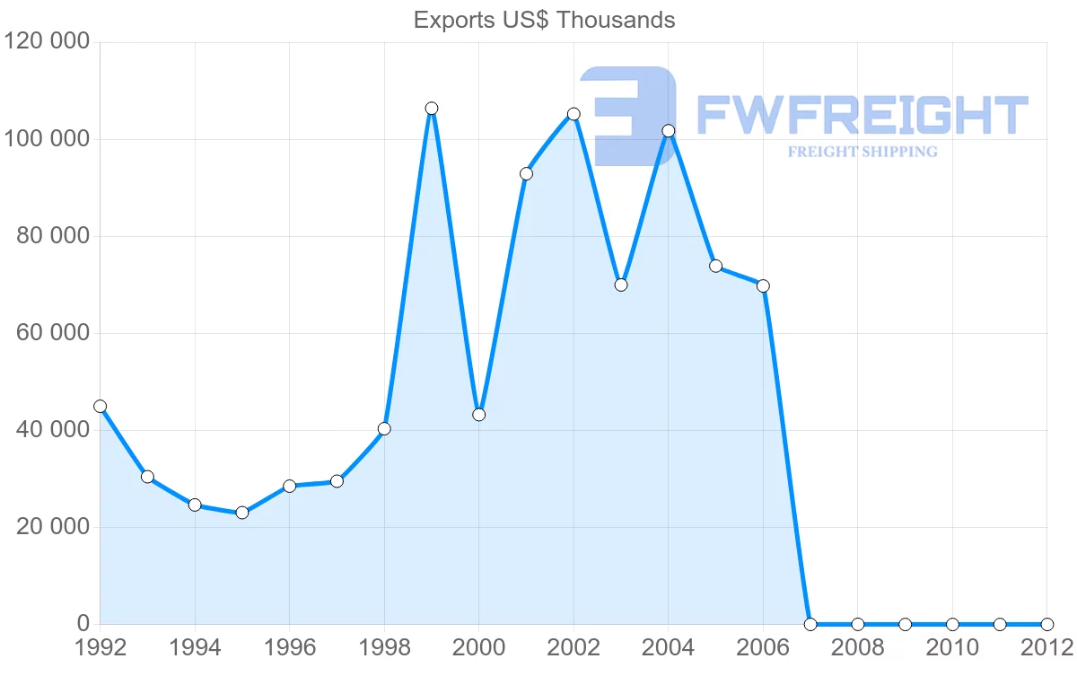 Shipping company from Poland to Montenegro