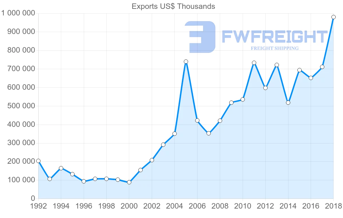 Shipping company from Poland to Morocco