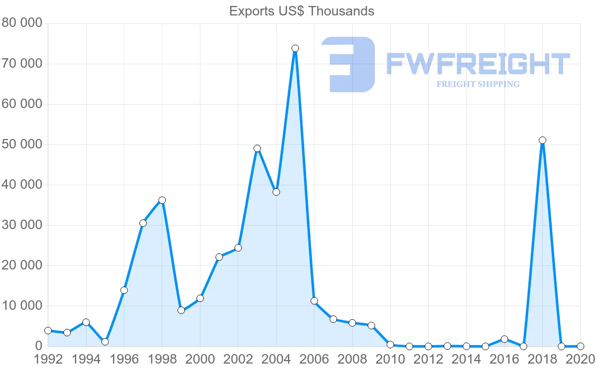 Shipping company from Poland to Myanmar