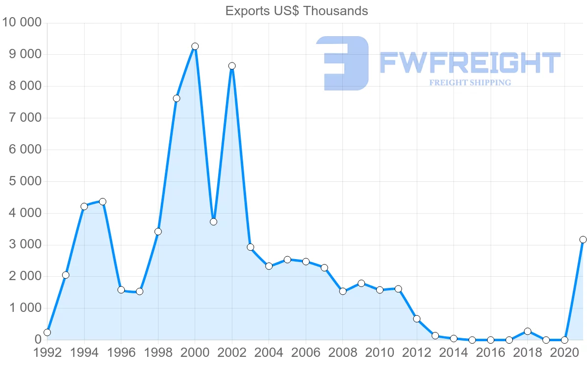 Shipping company from Poland to Namibia