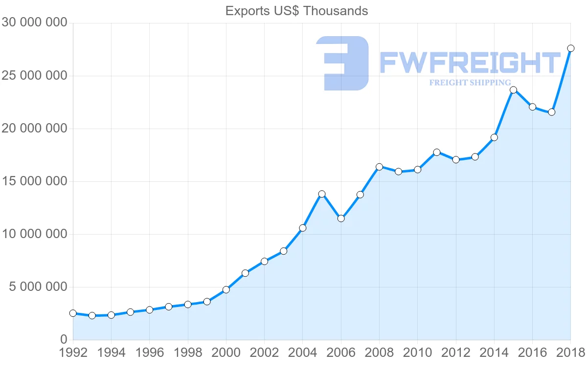 Shipping company from Poland to Netherlands