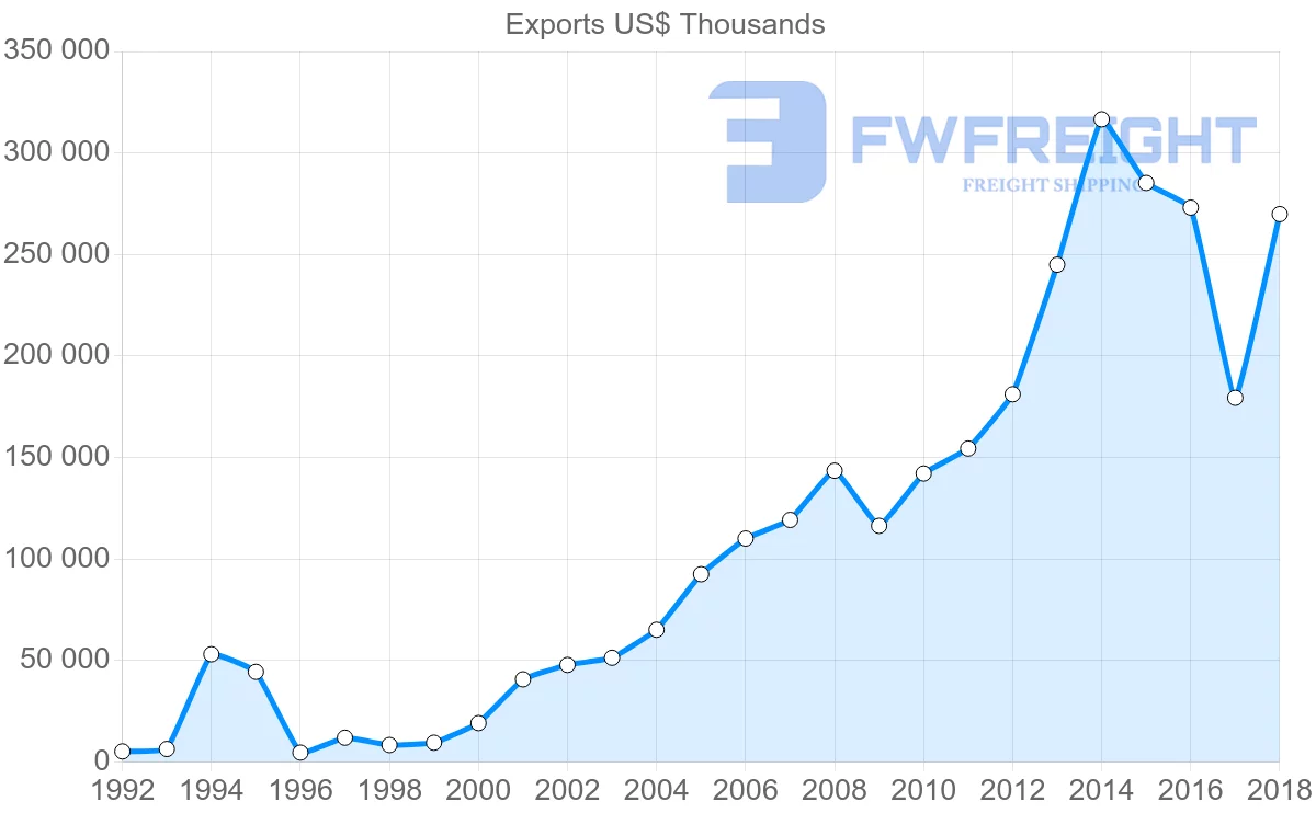 Shipping company from Poland to New Zealand