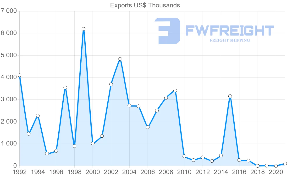 Shipping company from Poland to Nicaragua