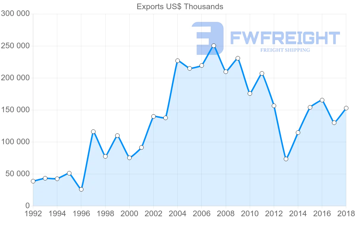 Shipping company from Poland to Nigeria